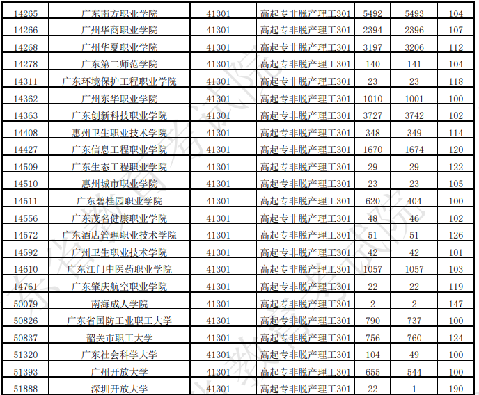 广东省2025年成人高考第一志愿投档情况（二）