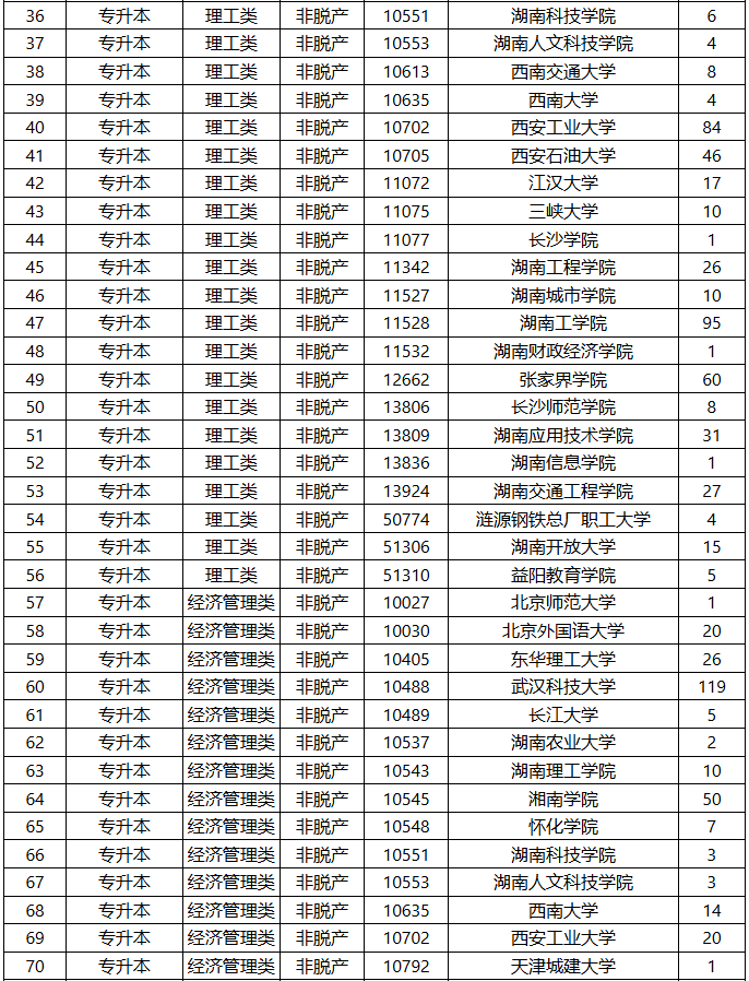 2025年湖南省成人高等学校招生第二次征集志愿计划