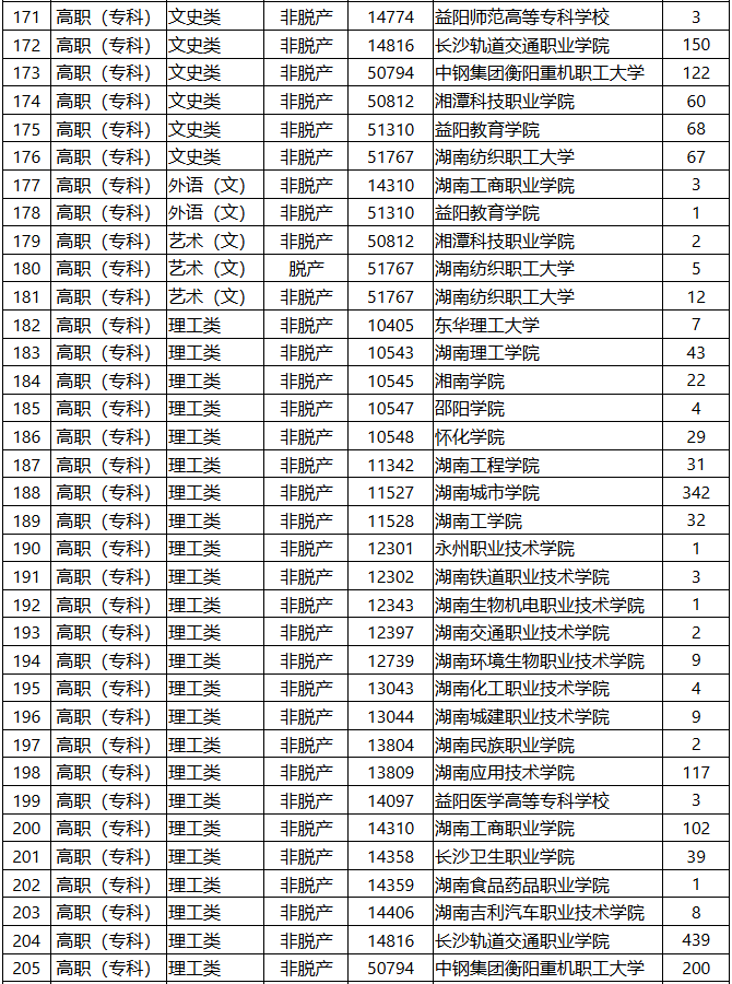 2025年湖南省成人高等学校招生第一次征集志愿计划 2025年湖南省成人高等学校招生第一次征集志愿计划
