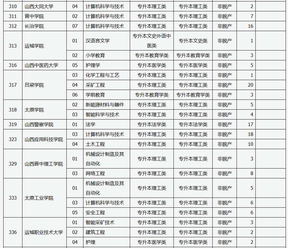 山西省2025年成人高校招生征集志愿公告第6号 山西省2025年成人高校招生征集志愿公告第6号
