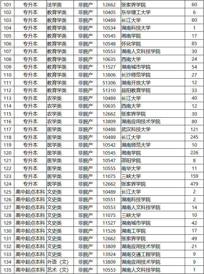 2025年湖南省成人高等学校招生第一次征集志愿计划 2025年湖南省成人高等学校招生第一次征集志愿计划