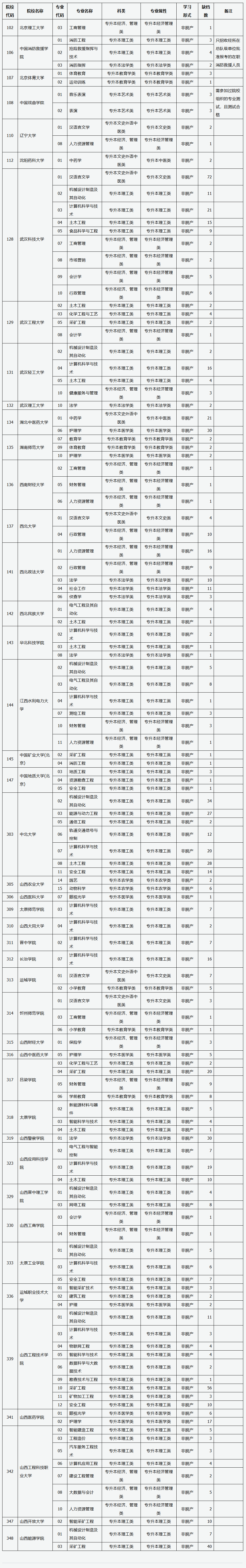 山西省2025年成人高校招生征集志愿公告第4号 山西省2025年成人高校招生征集志愿公告第4号