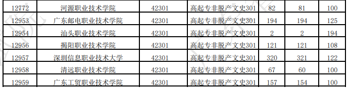 广东省2025年成人高考第一志愿投档情况（二）