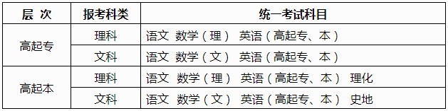 广西2025年成人高考报名办法