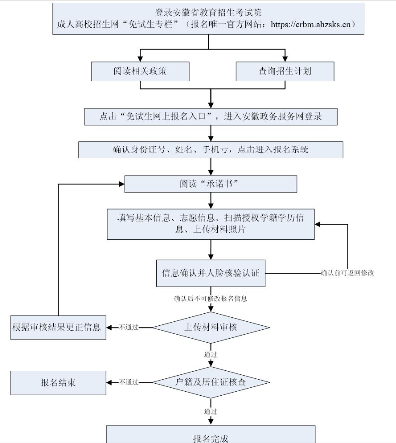 2025年安徽省成人高考报名流程