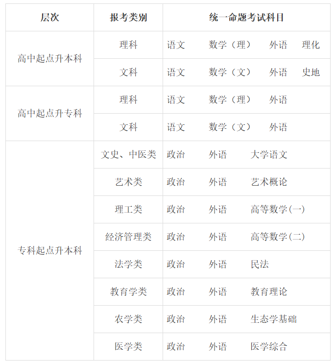 ​2025年甘肃省成人高考考试时间：10月18日至10月19日