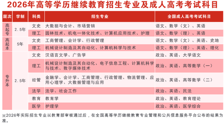 2026年湖北成人高考院校专业怎么选与首次志愿怎么填:3所院校参考 2026年湖北成人高考院校专业怎么选与首次志愿怎么填:3所院校参考