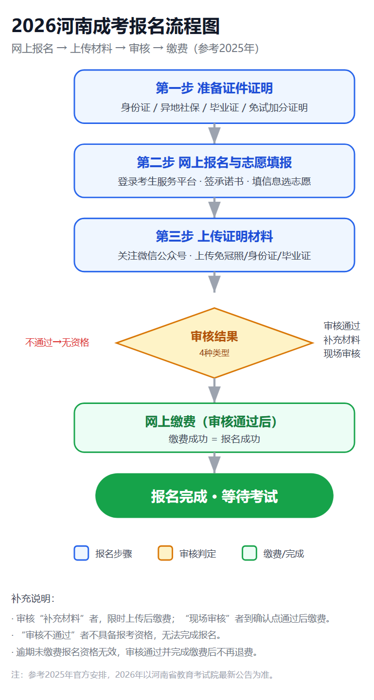 异地报考2026河南成考全攻略:报名材料+限制条件+报名流程 异地报考2026河南成考全攻略:报名材料+限制条件+报名流程