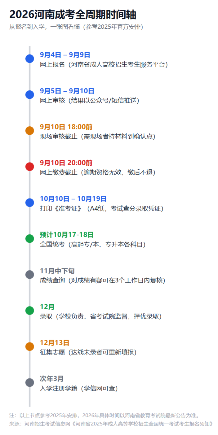 2026河南成人高考专升本报名攻略：报名条件+时间+流程