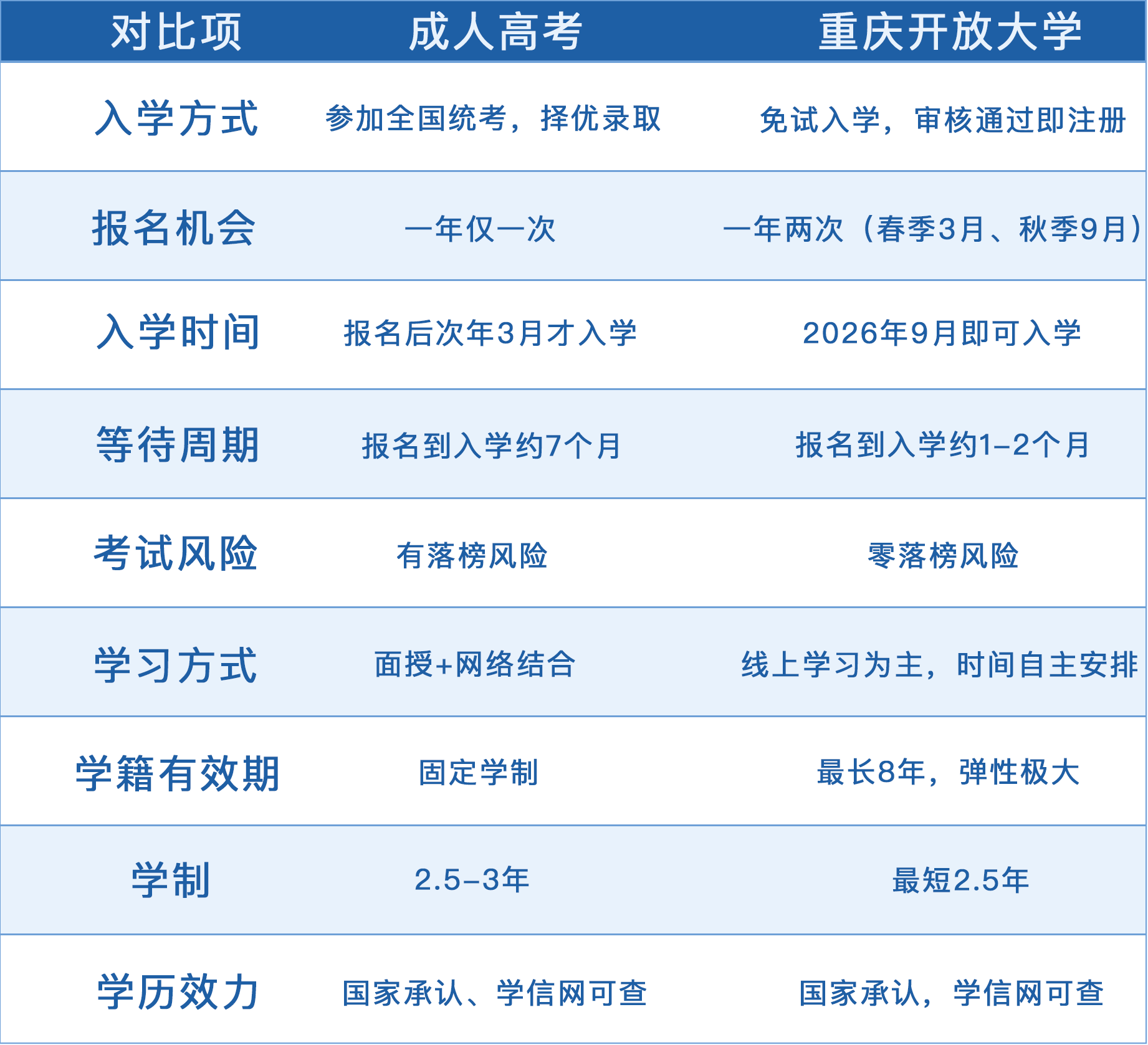 成人高考vs开放教育：2026年到底怎么选
