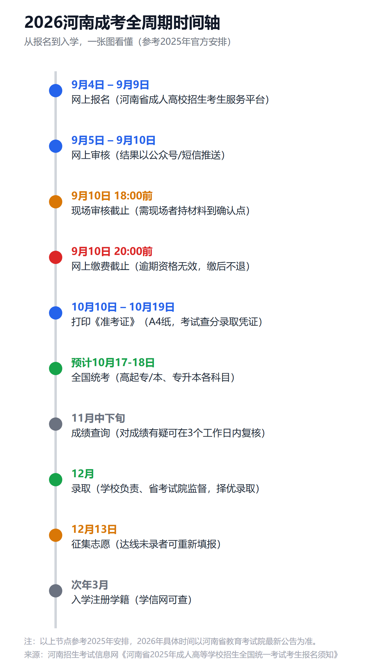 一文看懂2026河南成考:报名时间轴、报考条件入口、流程与所需材料 一文看懂2026河南成考:报名时间轴、报考条件入口、流程与所需材料