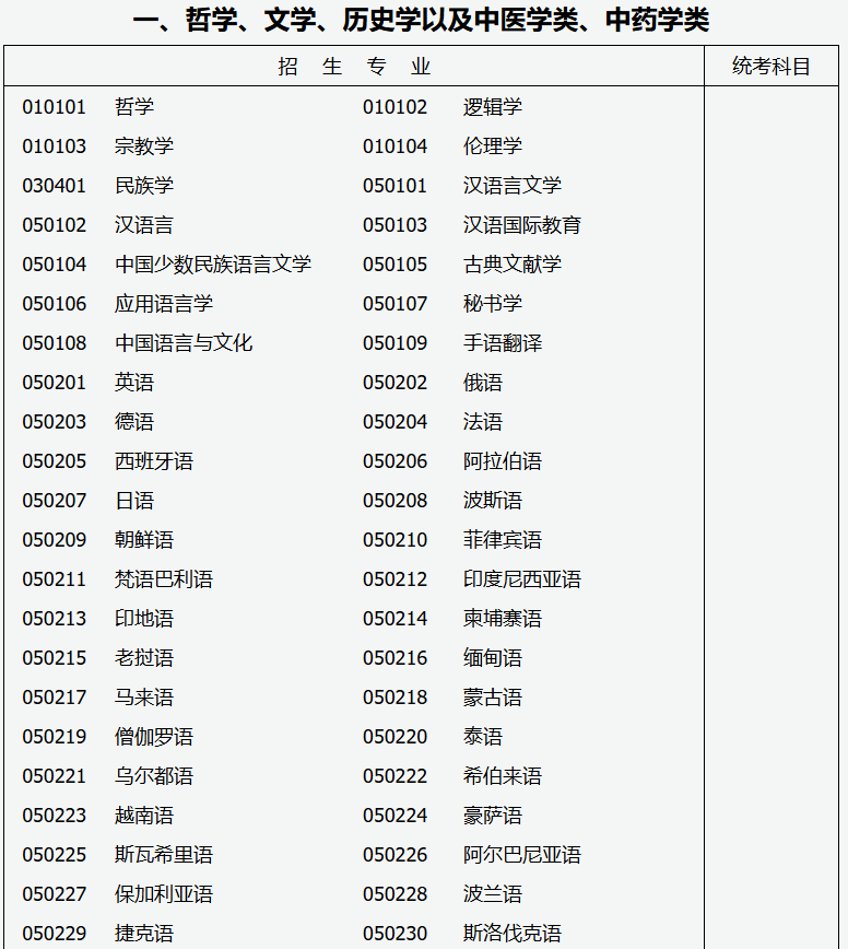  2026年成人高考专升本招生专业与统一考试科目对照表