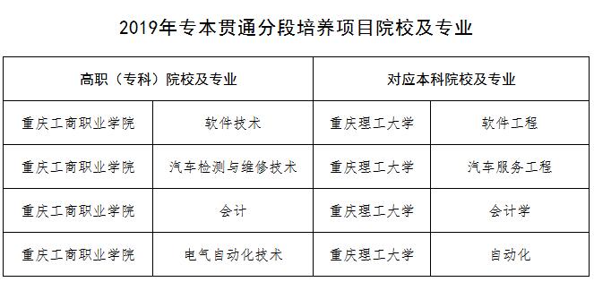 重庆工商职业学院2019年重庆市高职分类考试