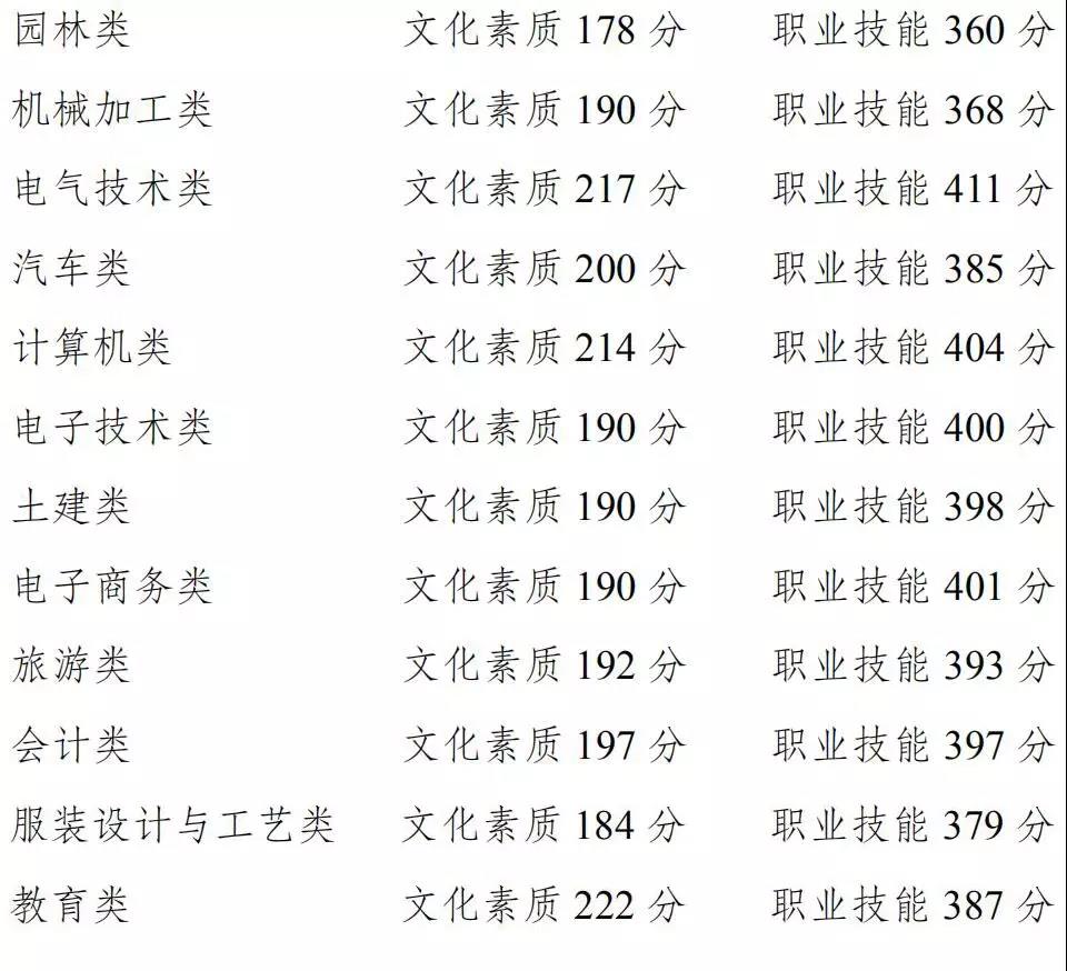 重庆市2019年高职分类考试招生录取最低控制