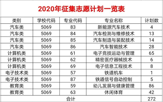 2020重庆对口高职排名_重庆市2020年对口高职类专科征集志愿填报汇总