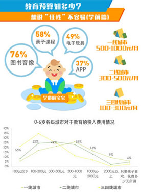 教育消费