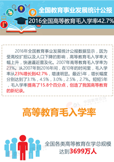 全国高等教育事业发展统计公报