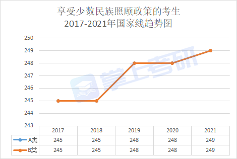 考研分数线 享受少数民族照顾政策的考生 学硕 17 21年国家线趋势图 中国教育在线