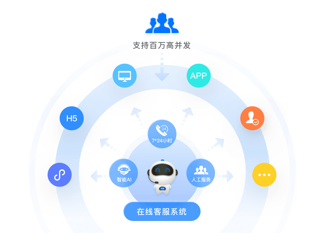 在线客服多端支持