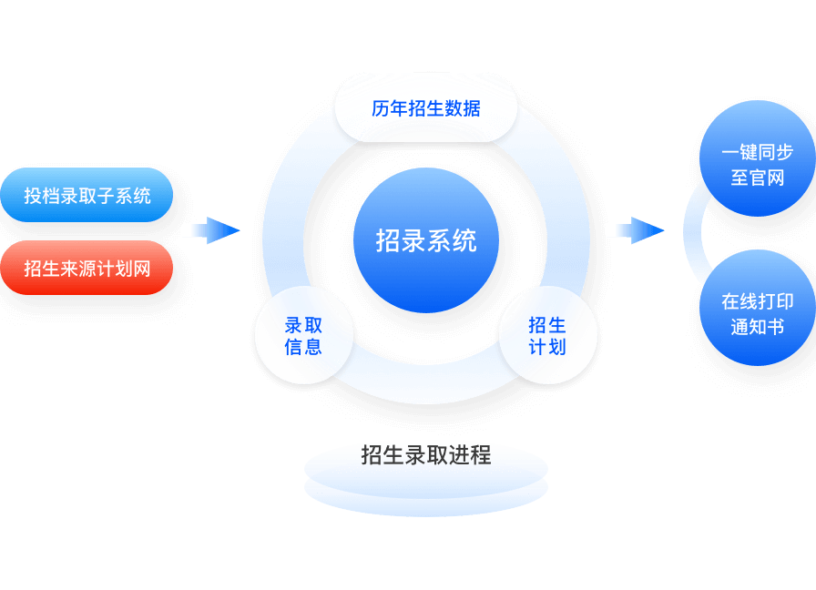 历年招生数据的管理和统计
