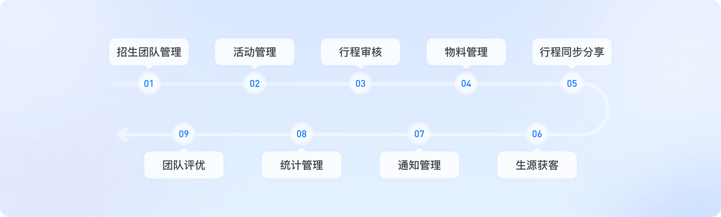 招生宣传活动九大管理流程