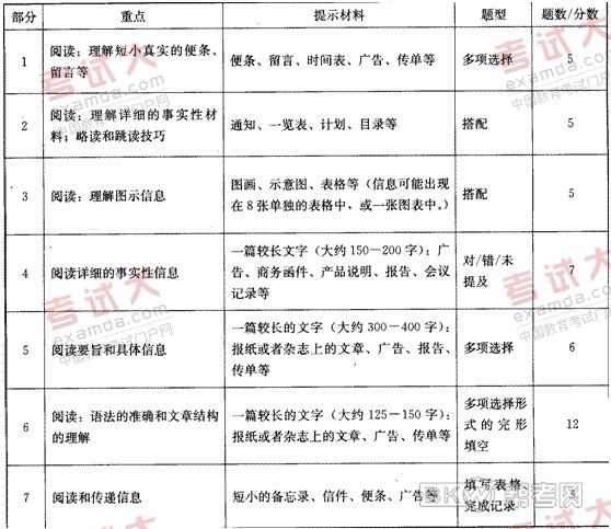 2010年下半年BEC初级考试考卷题型剖析