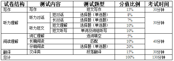 四六级试卷结构、测试内容、测试题型、分值比例和考试时间如下表所示