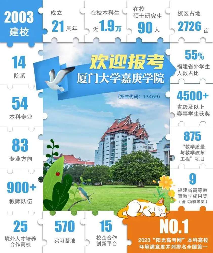 2024年厦门大学嘉庚学院录取分数线（所有专业分数线一览表公布）_厦门学院最低录取分数线_厦门工学院录取分数
