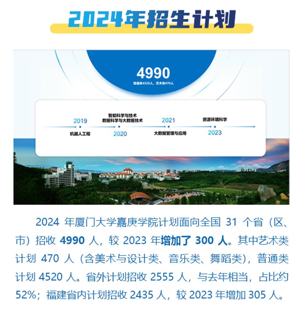 厦门学院最低录取分数线_2024年厦门大学嘉庚学院录取分数线（所有专业分数线一览表公布）_厦门工学院录取分数
