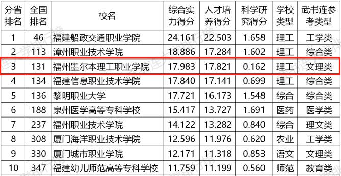 福建高职排名_福建地图(2)