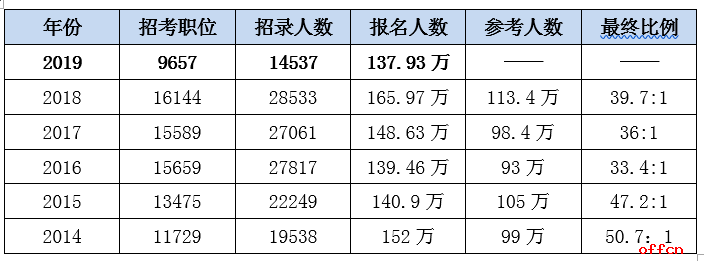 2019国考鸣金开考 百万考生入考场力争“入仕号码牌” 2019国考鸣金开考 百万考生入考场力争“入仕号码牌”