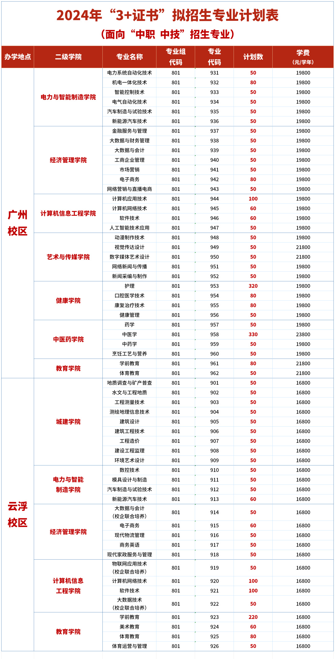 广州科技学院春季招生图片