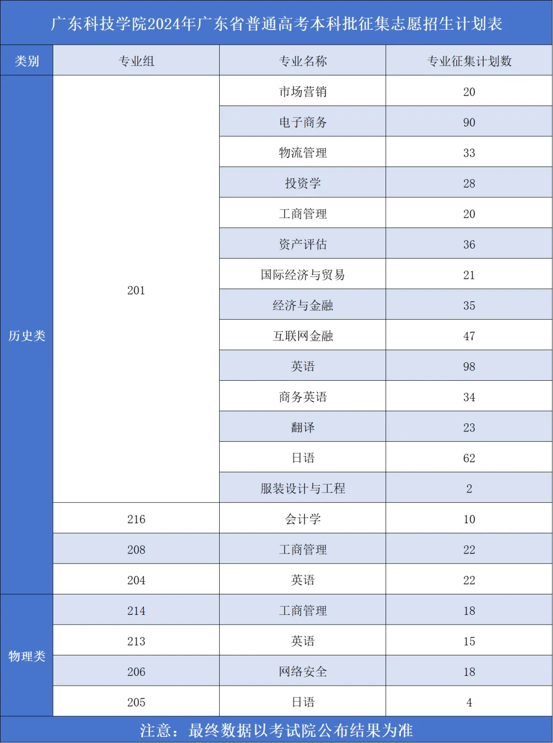 广东科技学院2024年本科批征集志愿指南!