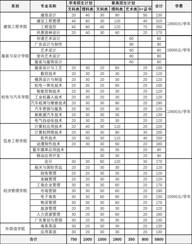 广州南洋理工职业学院2018年分专业招生计划
