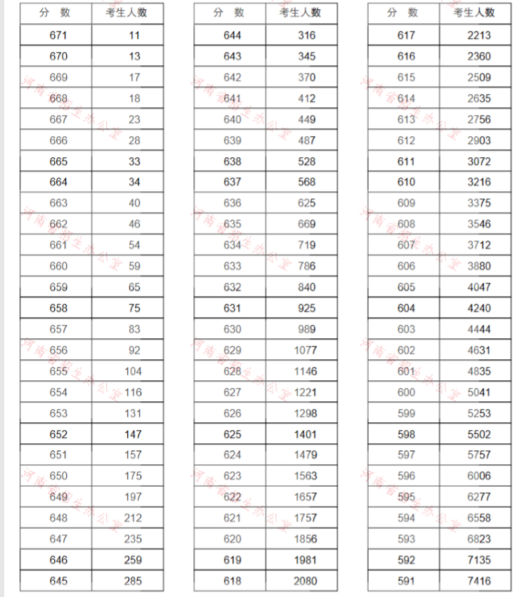2020河南600分排名_河南2020年本科一批投档分数线公布,考生600分上不了郑