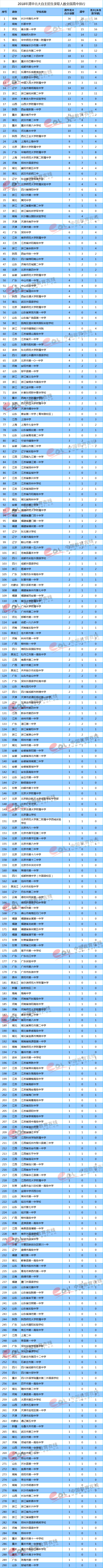 2018年清华北大自主招生录取人数全国高中排名