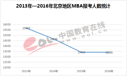 2013年—2016年北京地区MBA报考人数统计