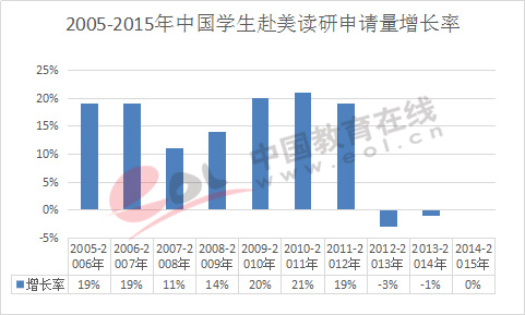 2005—2016年中国学生赴美读研申请量增长率