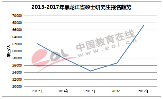 2013—2017年黑龙江省硕士研究生报名趋势