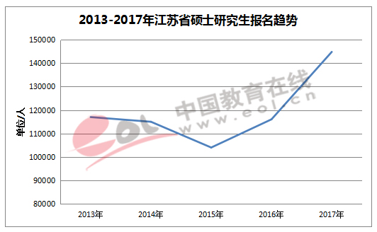 2013—2017年江苏省硕士研究生报名趋势