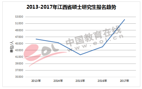 2013—2017年江西省硕士研究生报名趋势