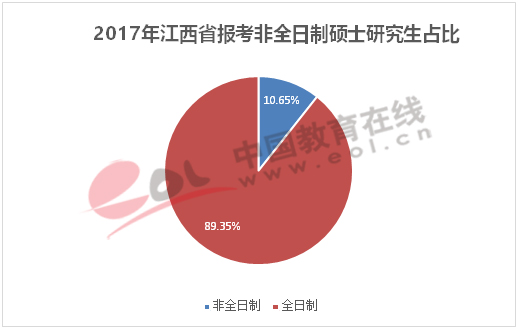 2017年江西省报考非全日制硕士研究生占比