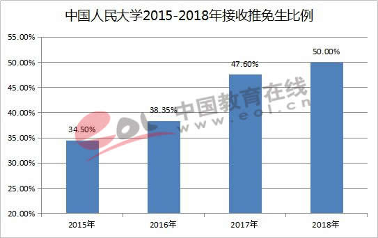 中国人民大学2015-2018年接收推免生比例