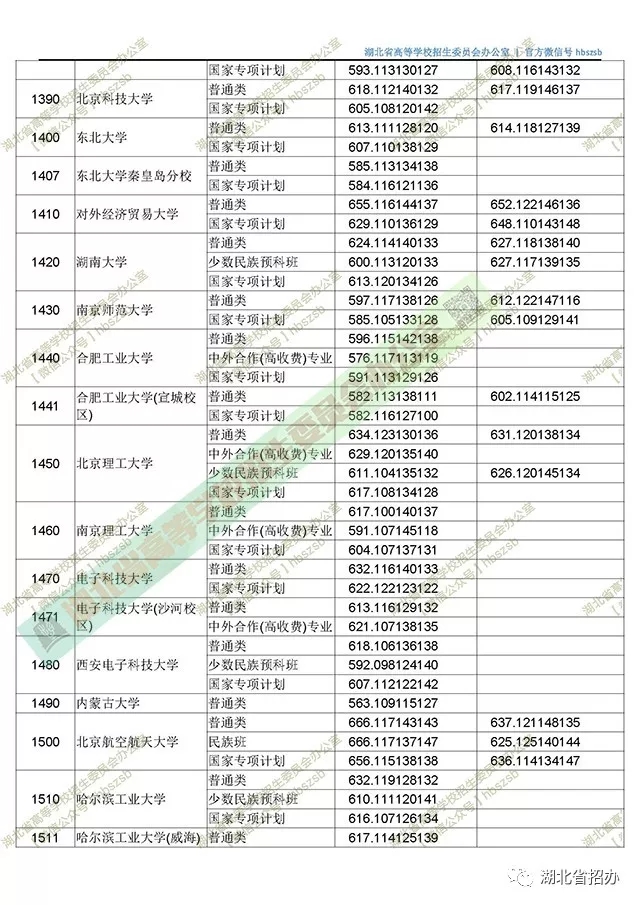 2018年湖北省普通高校招生本科第一批录取院校平行志愿投档线 —湖北站—教育在线