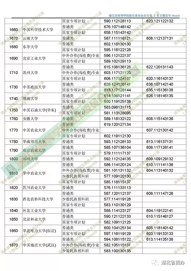 2018年湖北省普通高校招生本科第一批录取院校平行志愿投档线 —湖北站—教育在线