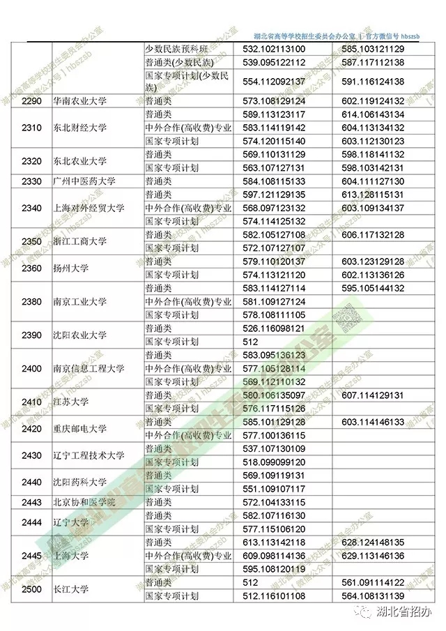 2018年湖北省普通高校招生本科第一批录取院校平行志愿投档线 —湖北站—教育在线