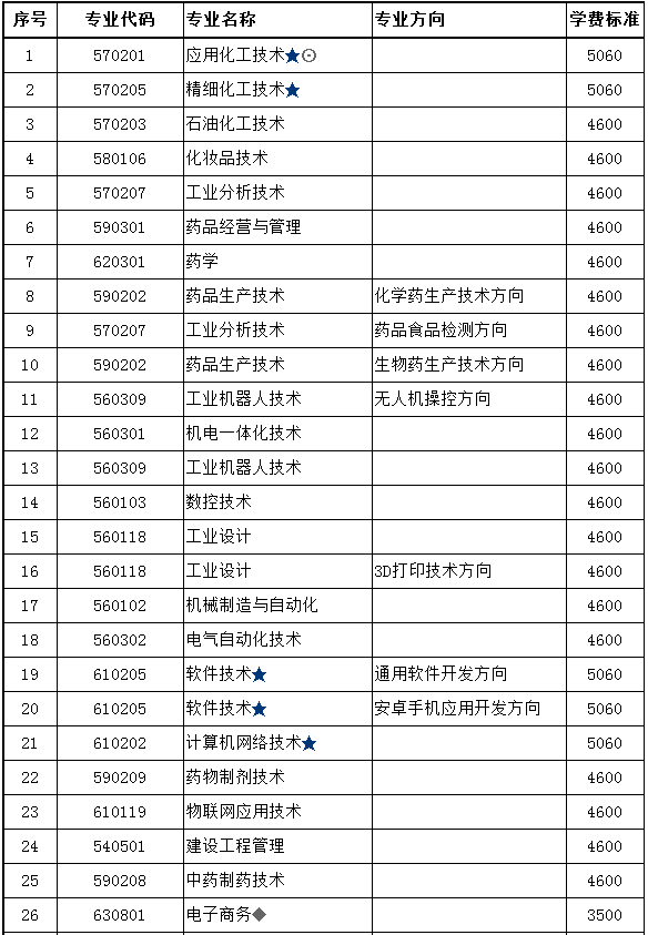 湖南化工职业技术学院招生简章