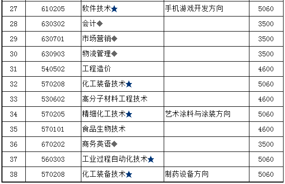 湖南化工职业技术学院招生简章