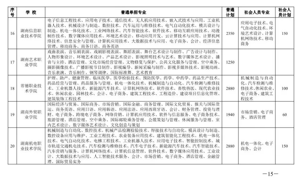 湖南2020单招学校排名_2020年湖南单招及扩招报考需知