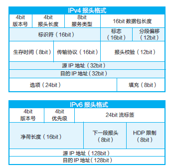 ipv6分组格式图片